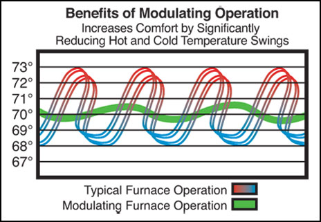 modulating